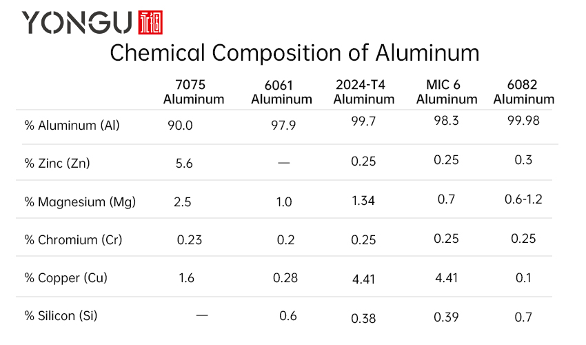 Chemical composition of aluminum alloys